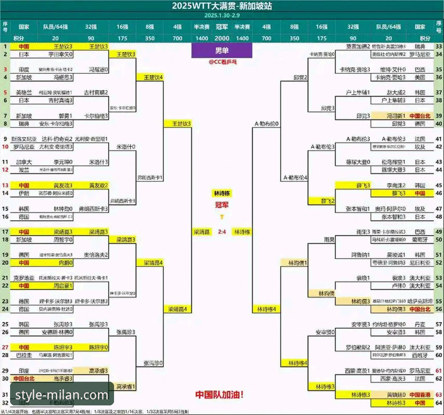 米兰是正规品牌吗iOS版 从技术流视角,剖析一场青春风暴:WTT重庆冠军赛决赛实用复盘指南